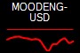 MOODENG-USD